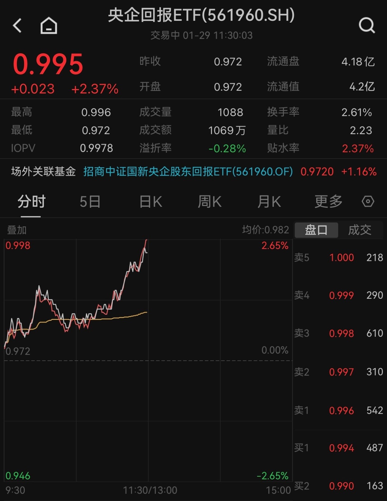沪指翻红，央企再成市场主驱动力，央企回报ETF(561960)半日大涨2.37%！中国交建强势涨停