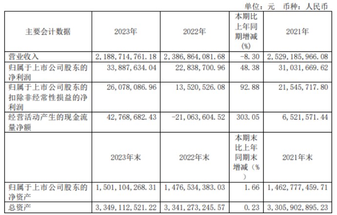 贵绳股份2023年净利3388.76万同比增长48.38% 总经理杨程薪酬51.3万